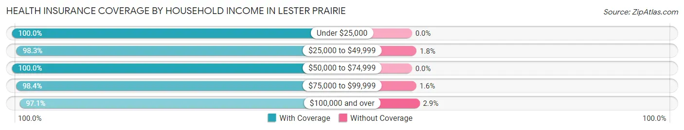 Health Insurance Coverage by Household Income in Lester Prairie
