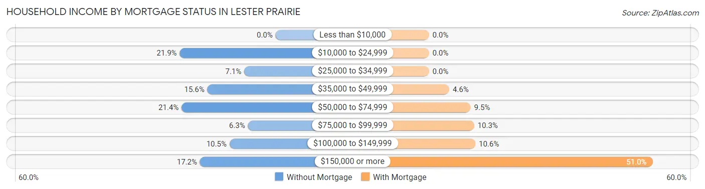 Household Income by Mortgage Status in Lester Prairie