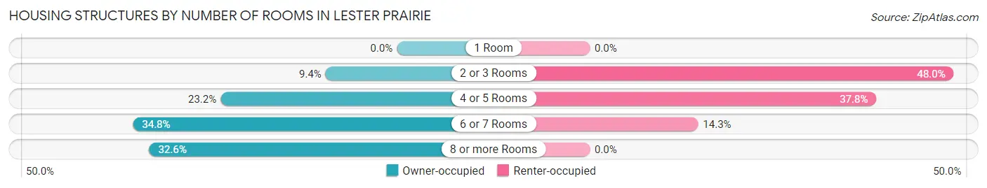 Housing Structures by Number of Rooms in Lester Prairie