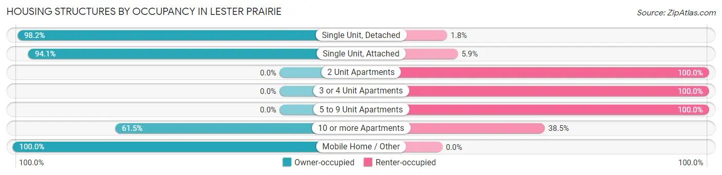 Housing Structures by Occupancy in Lester Prairie