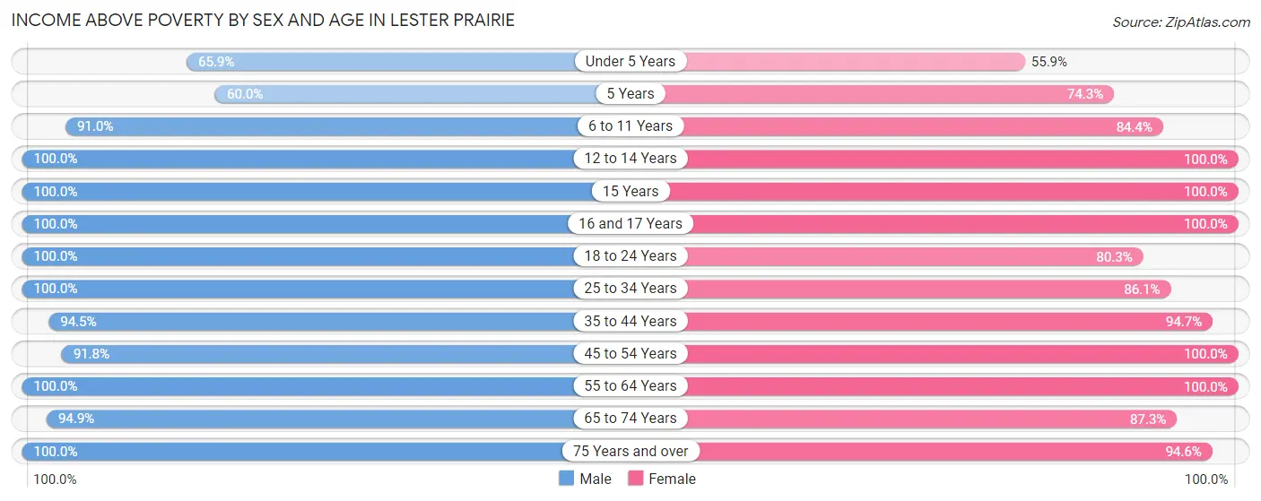 Income Above Poverty by Sex and Age in Lester Prairie