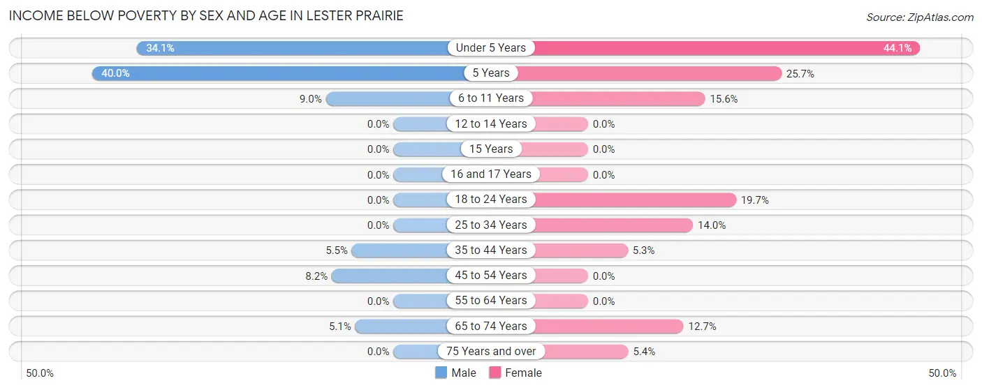 Income Below Poverty by Sex and Age in Lester Prairie