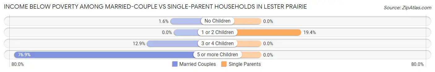 Income Below Poverty Among Married-Couple vs Single-Parent Households in Lester Prairie