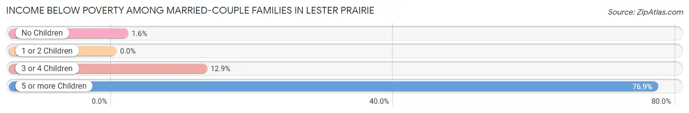 Income Below Poverty Among Married-Couple Families in Lester Prairie
