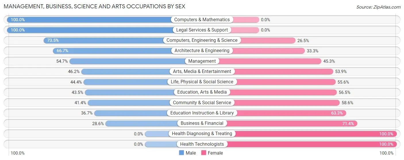 Management, Business, Science and Arts Occupations by Sex in Lester Prairie