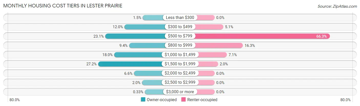 Monthly Housing Cost Tiers in Lester Prairie