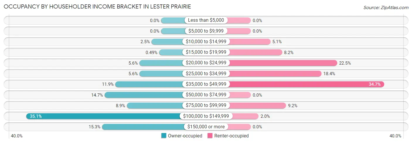 Occupancy by Householder Income Bracket in Lester Prairie