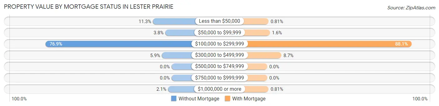 Property Value by Mortgage Status in Lester Prairie