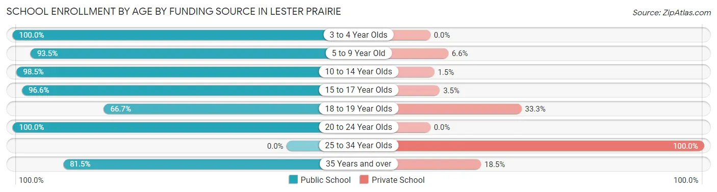 School Enrollment by Age by Funding Source in Lester Prairie