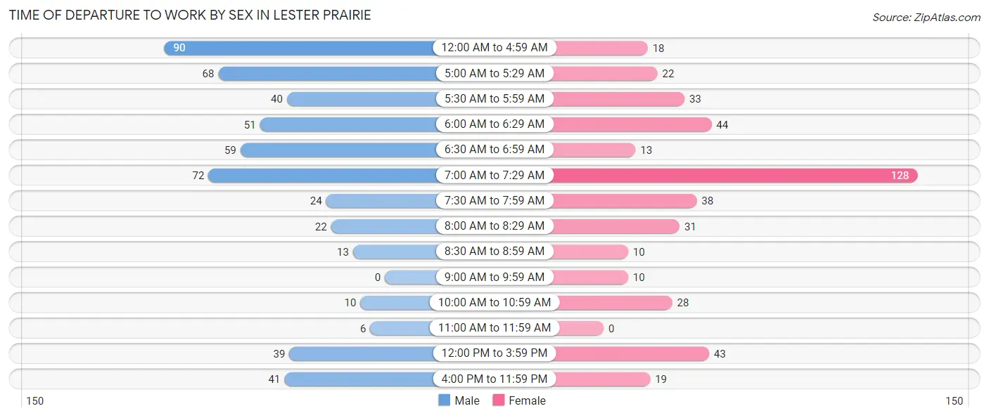 Time of Departure to Work by Sex in Lester Prairie