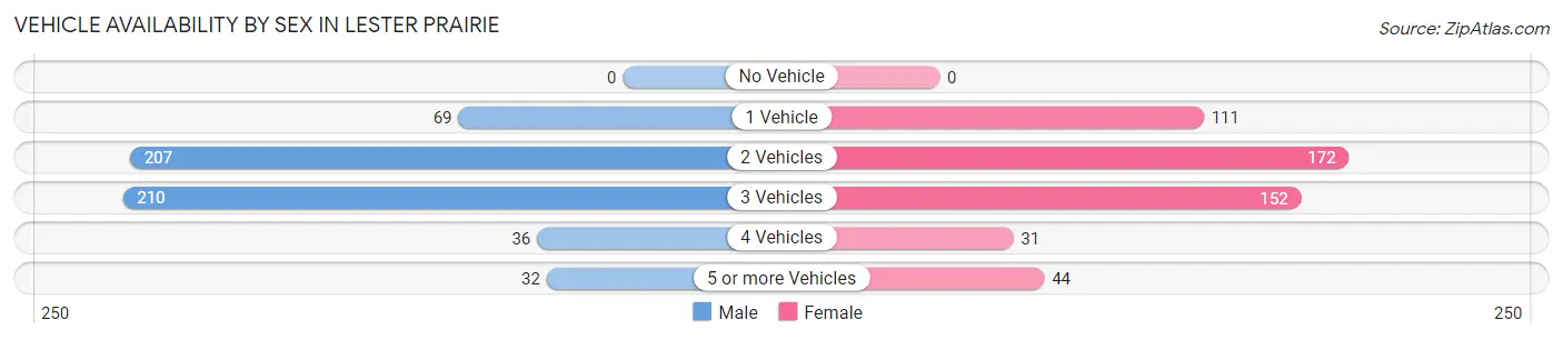 Vehicle Availability by Sex in Lester Prairie