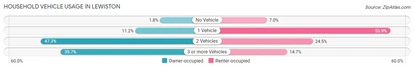 Household Vehicle Usage in Lewiston