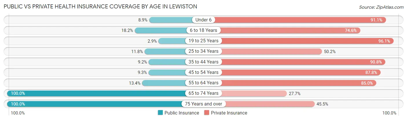 Public vs Private Health Insurance Coverage by Age in Lewiston