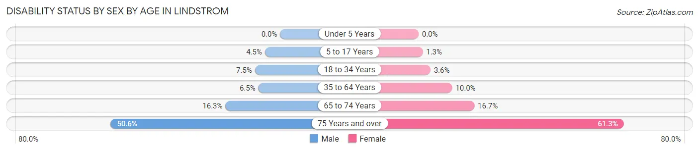 Disability Status by Sex by Age in Lindstrom