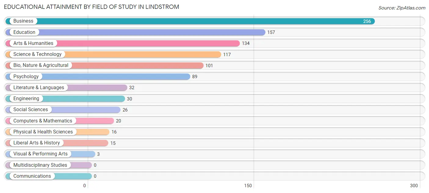 Educational Attainment by Field of Study in Lindstrom