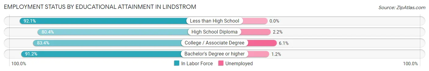 Employment Status by Educational Attainment in Lindstrom
