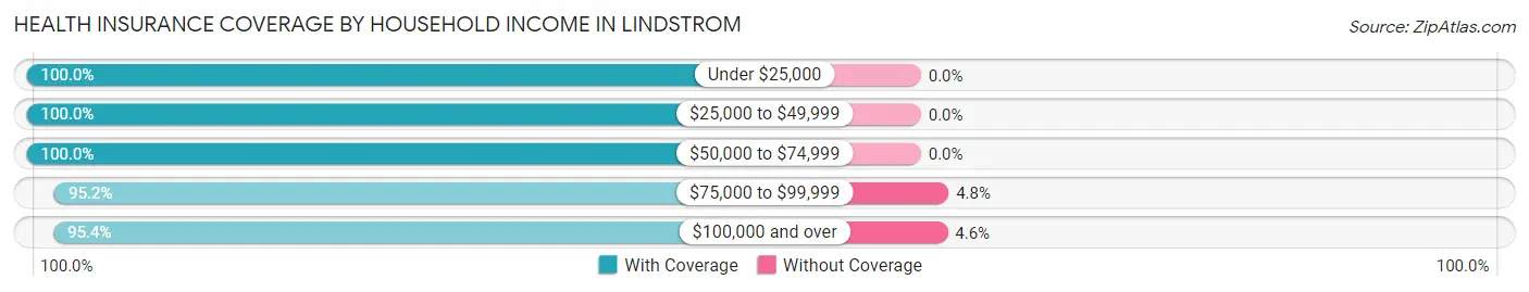 Health Insurance Coverage by Household Income in Lindstrom