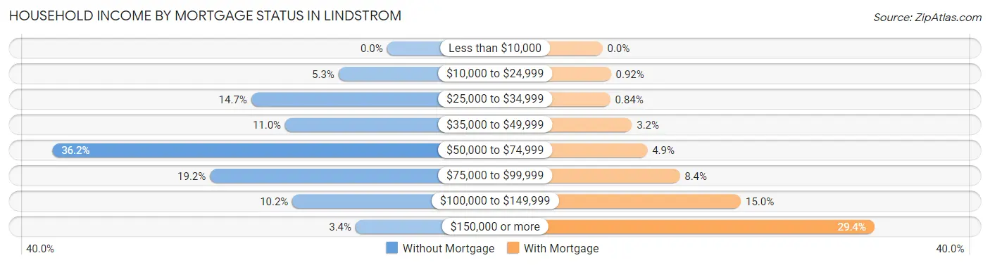 Household Income by Mortgage Status in Lindstrom