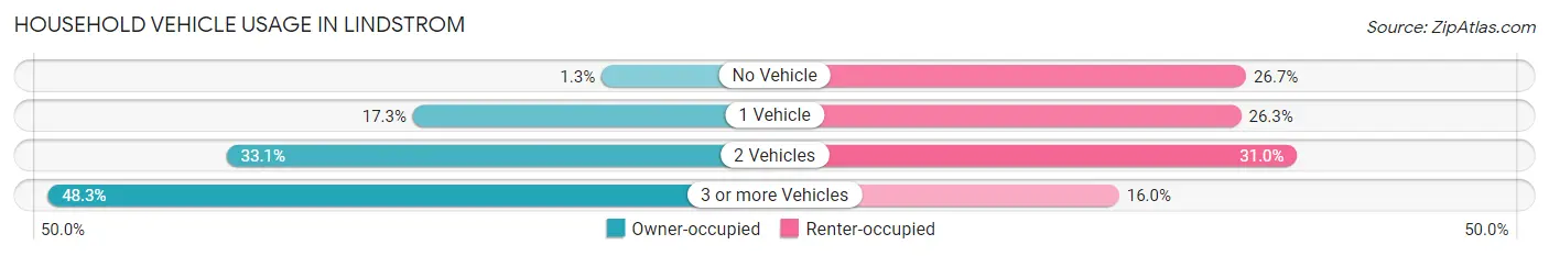 Household Vehicle Usage in Lindstrom