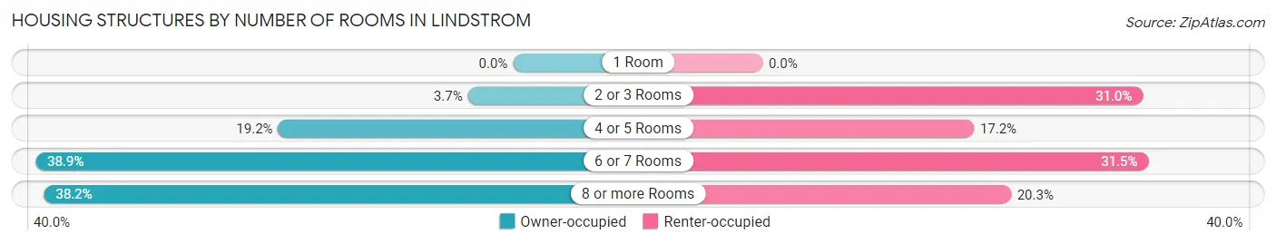 Housing Structures by Number of Rooms in Lindstrom