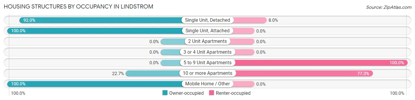 Housing Structures by Occupancy in Lindstrom
