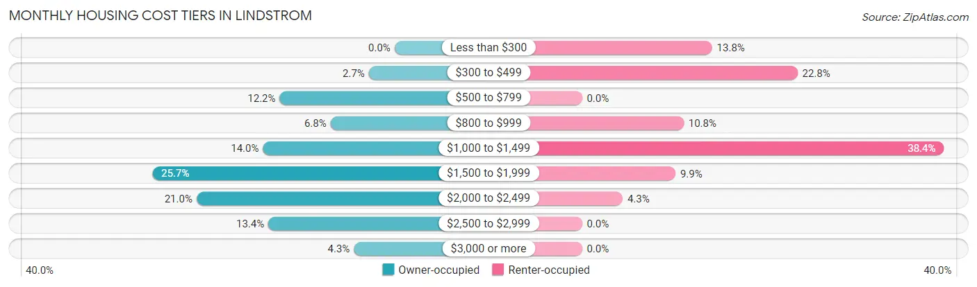 Monthly Housing Cost Tiers in Lindstrom
