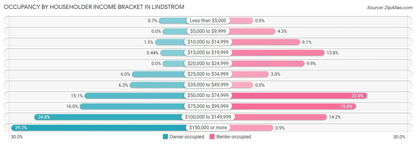 Occupancy by Householder Income Bracket in Lindstrom