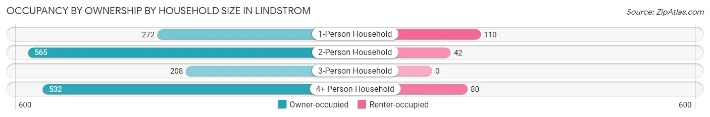 Occupancy by Ownership by Household Size in Lindstrom