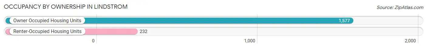 Occupancy by Ownership in Lindstrom