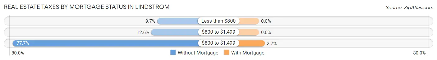 Real Estate Taxes by Mortgage Status in Lindstrom