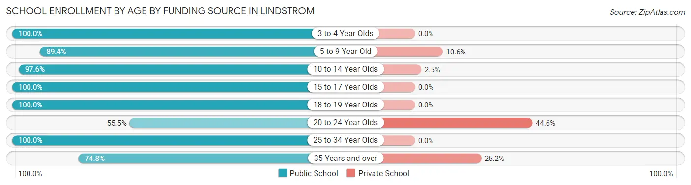 School Enrollment by Age by Funding Source in Lindstrom