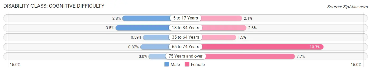 Disability in Lino Lakes: <span>Cognitive Difficulty</span>