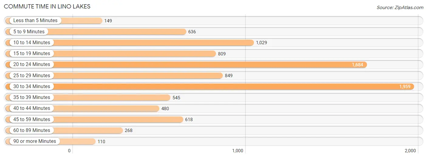 Commute Time in Lino Lakes