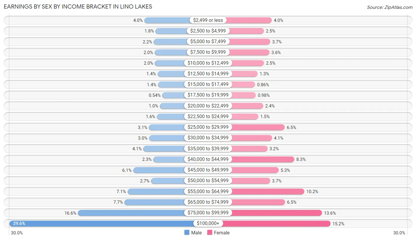 Earnings by Sex by Income Bracket in Lino Lakes