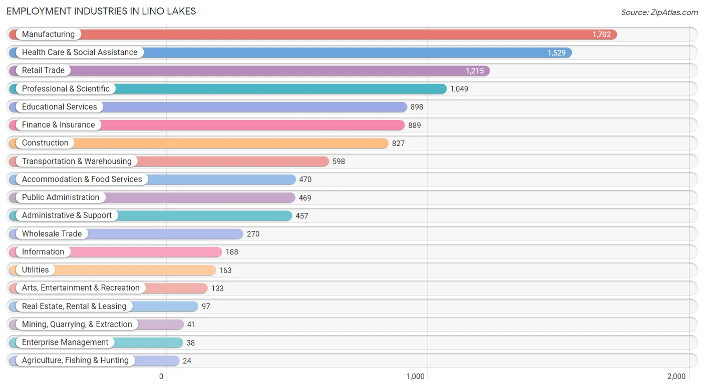 Employment Industries in Lino Lakes
