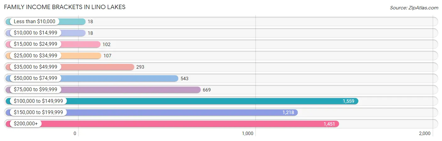 Family Income Brackets in Lino Lakes