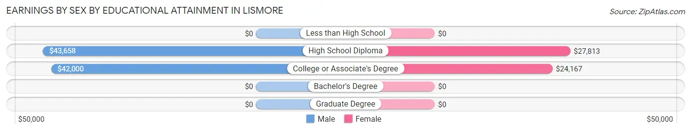 Earnings by Sex by Educational Attainment in Lismore