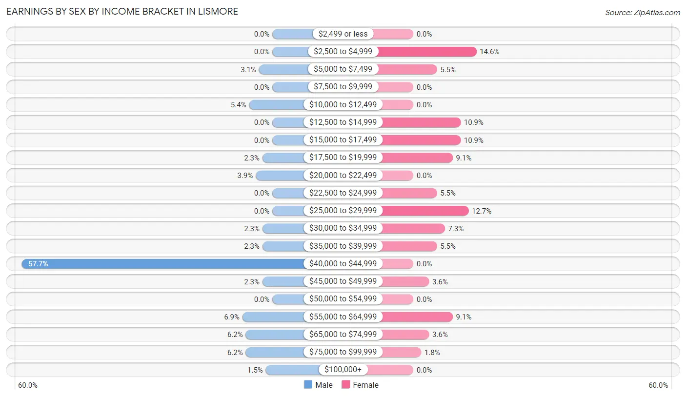 Earnings by Sex by Income Bracket in Lismore