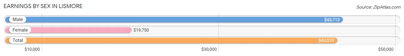 Earnings by Sex in Lismore