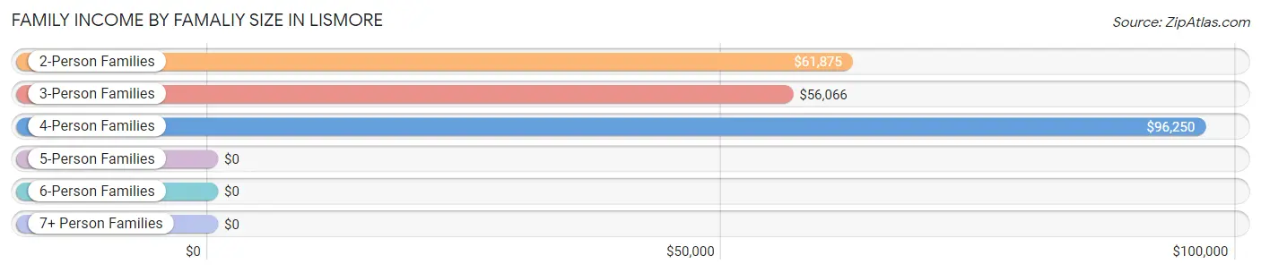 Family Income by Famaliy Size in Lismore