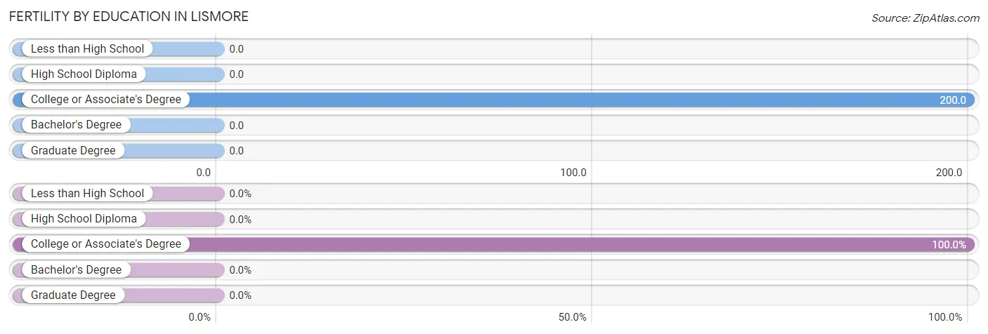 Female Fertility by Education Attainment in Lismore