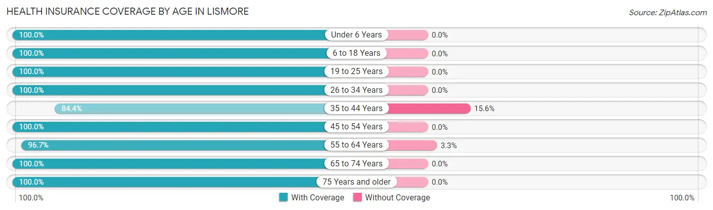 Health Insurance Coverage by Age in Lismore