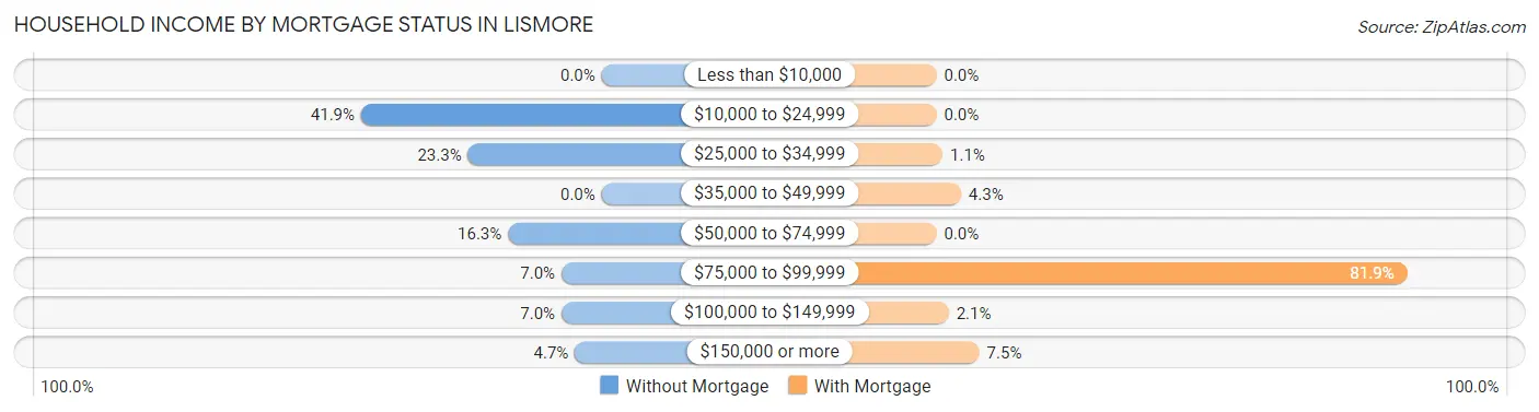 Household Income by Mortgage Status in Lismore