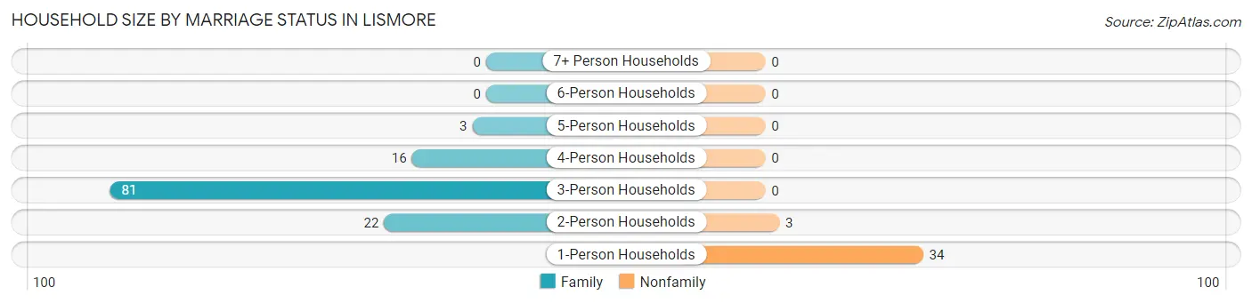Household Size by Marriage Status in Lismore