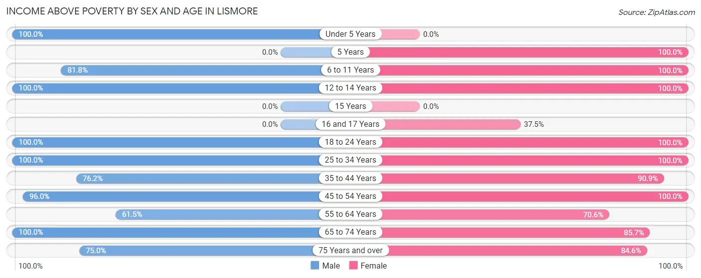 Income Above Poverty by Sex and Age in Lismore