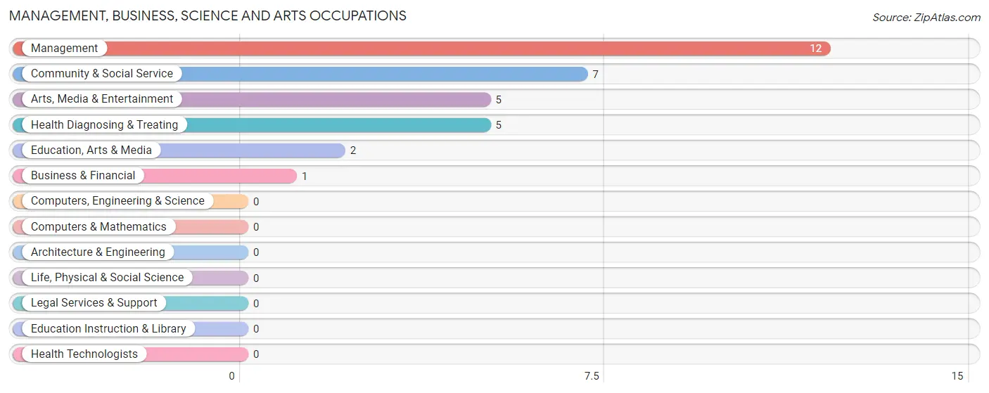 Management, Business, Science and Arts Occupations in Lismore