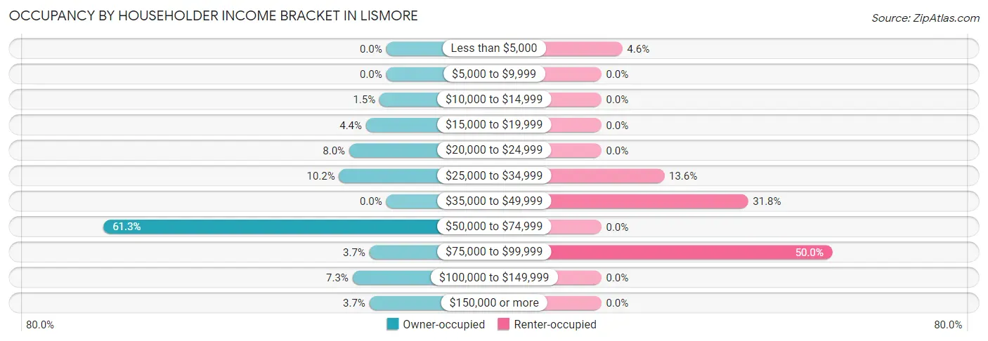 Occupancy by Householder Income Bracket in Lismore