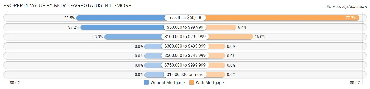 Property Value by Mortgage Status in Lismore