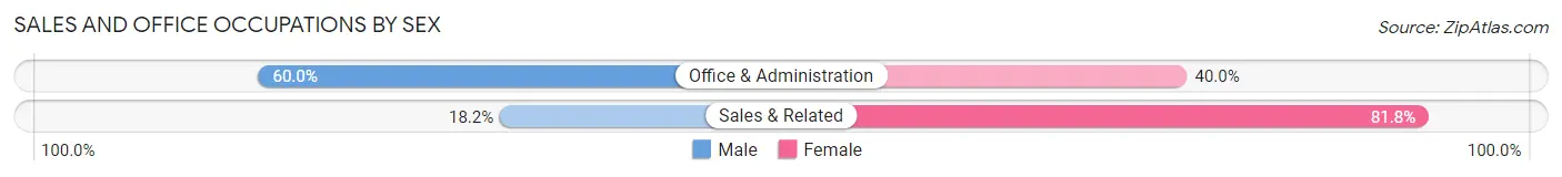 Sales and Office Occupations by Sex in Lismore