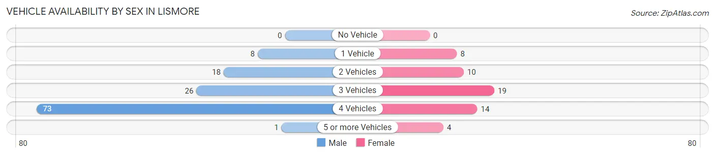 Vehicle Availability by Sex in Lismore